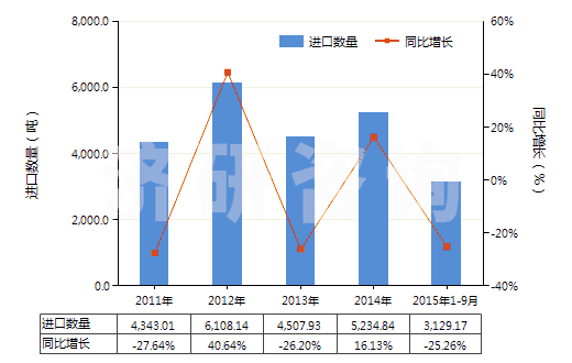 2011-2015年9月中國(guó)堅(jiān)木浸膏(HS32011000)進(jìn)口量及增速統(tǒng)計(jì)